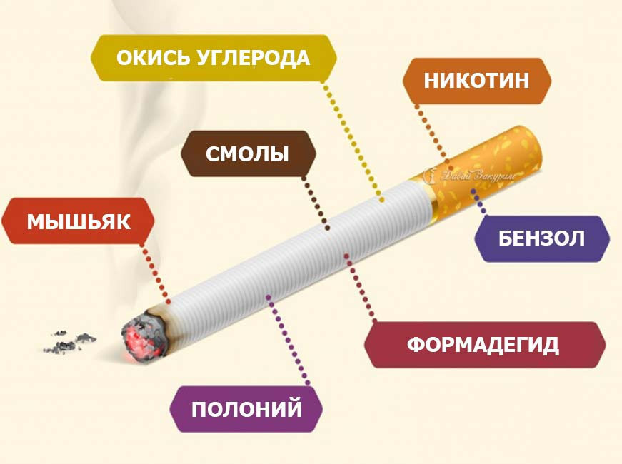 Сигарета - шкідливі речовини: окис вуглецю, нікотин, смоли, бензол, миш'як, полоній, формадегід